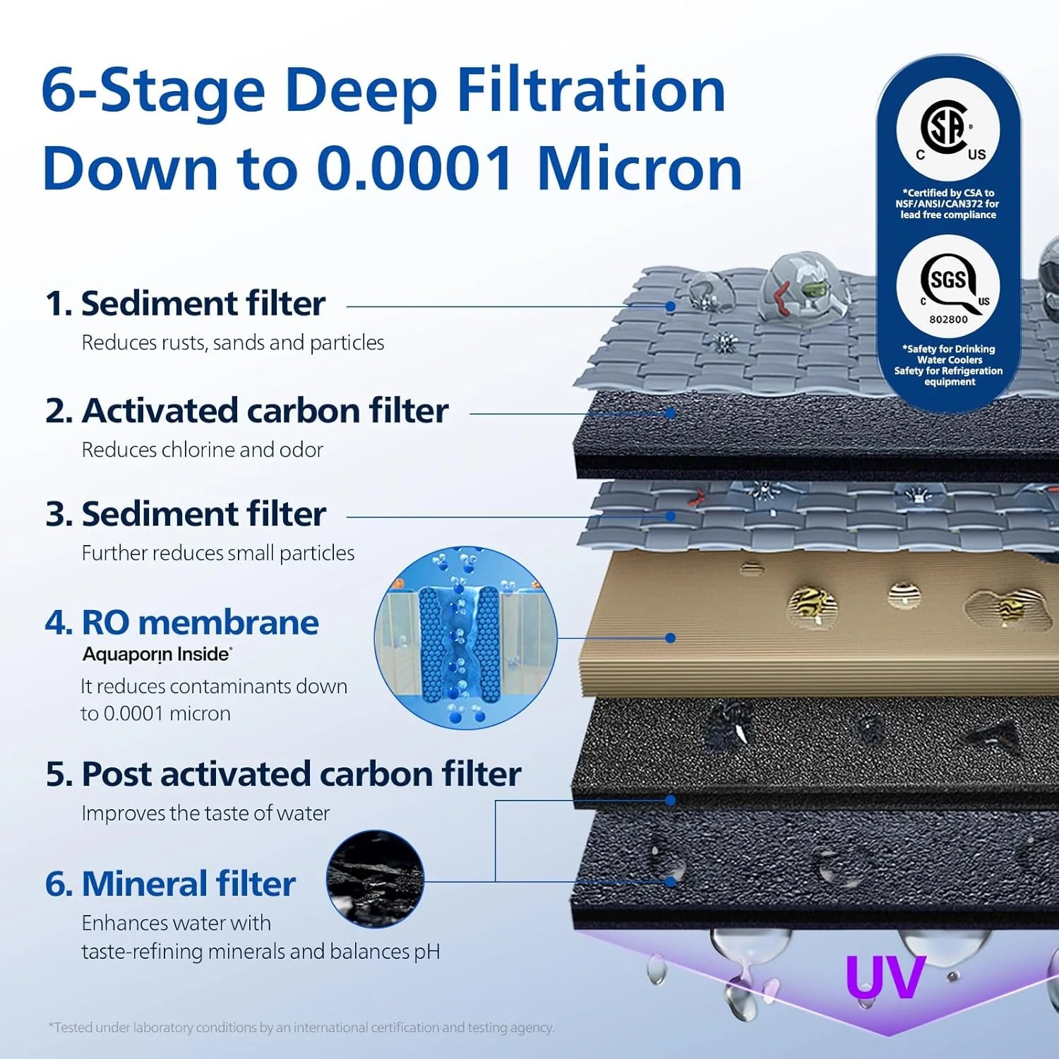 Reverse Osmosis Water Filter Countertop, PHILIPS Compact 5-in-1 RO Water Filtration System Purifier Dispenser with Aquaporin Technology Tested by NASA, NSF/ANSI 372 Certified, Reduce TDS